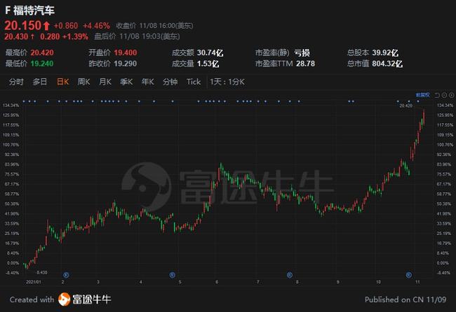 福特股票，與友情之旅的交織故事