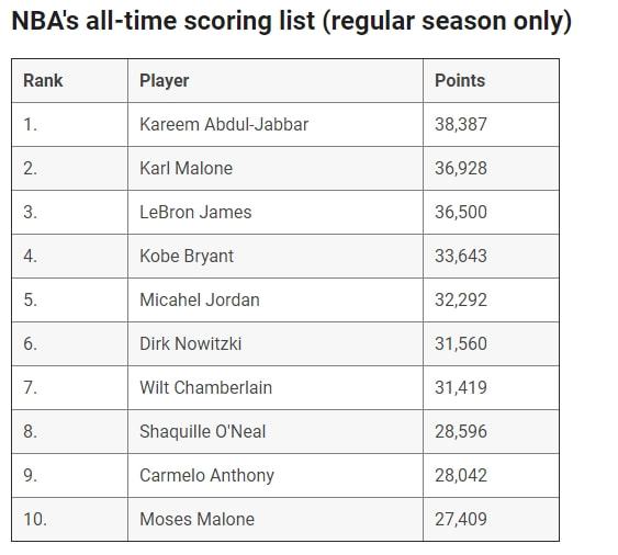 NBA得分榜最新排名，時(shí)代的榮光與傳奇的續(xù)寫之路