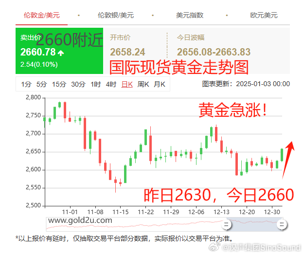 黃金美元最新走勢，時(shí)代交匯與市場的博弈分析