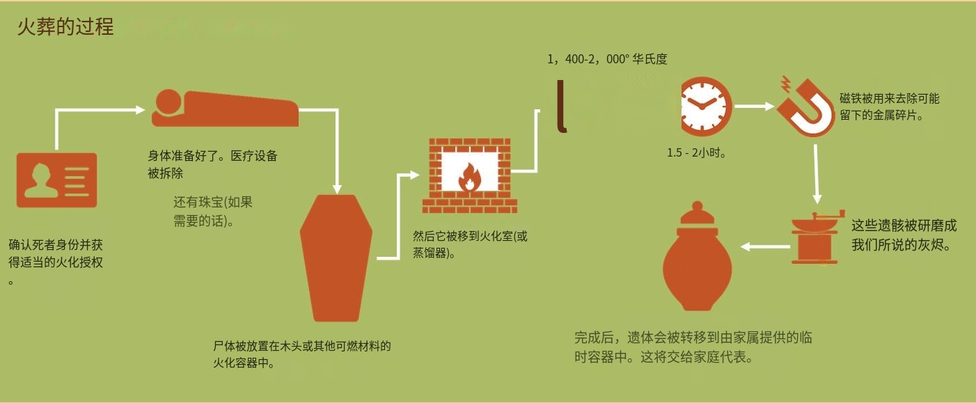時(shí)代變遷下的最新火葬方式，創(chuàng)新與進(jìn)步的體現(xiàn)
